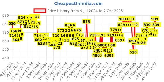 ajio.com gini & jony Checked Shirt with Patch Pocket gini & jony Price History Graph from 9 Jul 2024 to 7 Oct 2025