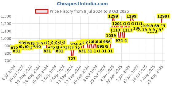 ajio.com gini & jony Checked Shirt with Patch Pocket gini & jony Price History Graph from 9 Jul 2024 to 8 Oct 2025