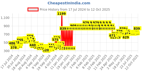 ajio.com gini & jony Checked Shirt with Patch Pocket gini & jony Price History Graph from 17 Jul 2024 to 10 Oct 2025