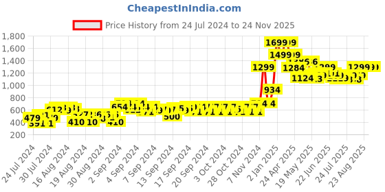 ajio.com gini & jony Checked Shirt with Spread Collar gini & jony Price History Graph from 24 Jul 2024 to 23 Nov 2025