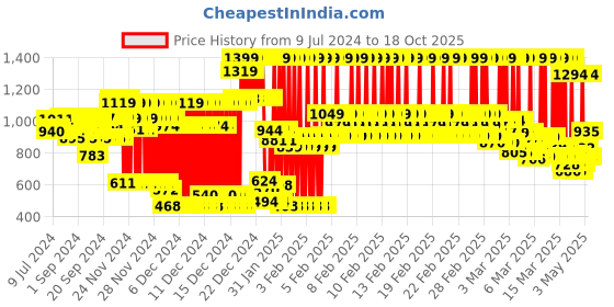 ajio.com gini and jony Checked Shirt with Spread Collar gini and jony Price History Graph from 9 Jul 2024 to 18 Oct 2025
