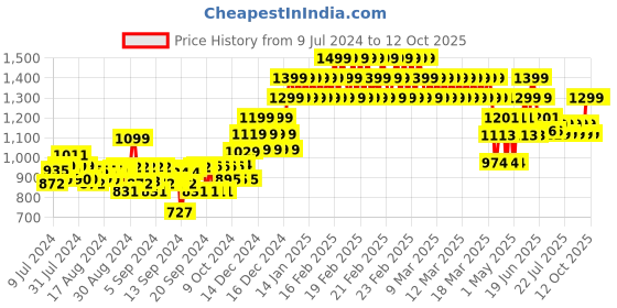 ajio.com gini & jony Checked Shirt with Spread Collar gini & jony Price History Graph from 9 Jul 2024 to 10 Oct 2025