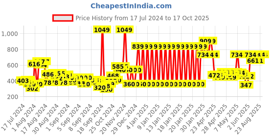 ajio.com gini & jony Checked Shirt with Spread Collar gini & jony Price History Graph from 17 Jul 2024 to 16 Oct 2025