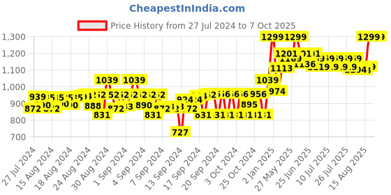 ajio.com gini & jony Checked Shirt with Spread Collar gini & jony Price History Graph from 27 Jul 2024 to 7 Oct 2025
