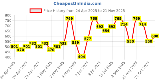ajio.com gini & jony Checked Zip-Front Shirt gini & jony Price History Graph from 24 Apr 2025 to 21 Nov 2025