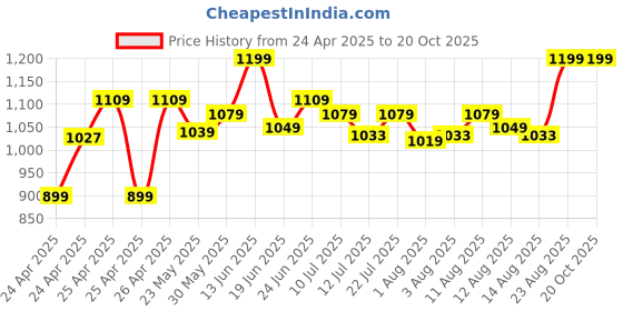 ajio.com gini & jony Chevron Print Mid-Wash Straight Fit Jeans gini & jony Price History Graph from 24 Apr 2025 to 20 Oct 2025