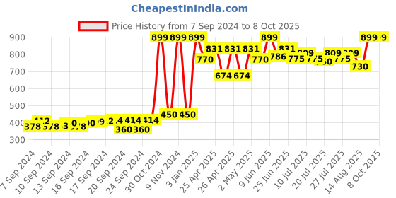 ajio.com gini & jony Colorblock Hooded T-Shirt gini & jony Price History Graph from 7 Sep 2024 to 8 Oct 2025