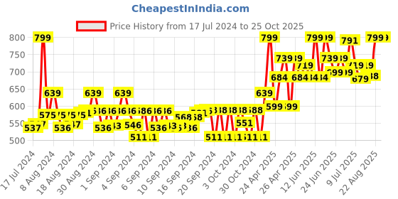 ajio.com gini & jony Colourblock Crew-Neck T-Shirt gini & jony Price History Graph from 17 Jul 2024 to 24 Oct 2025