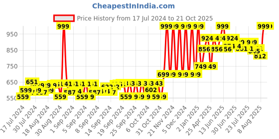 ajio.com gini & jony Colourblock Hooded T-Shirt gini & jony Price History Graph from 17 Jul 2024 to 21 Oct 2025