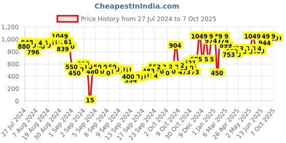ajio.com gini & jony Colourblock Hoodie with Kangaroo Pocket gini & jony Price History Graph from 27 Jul 2024 to 7 Oct 2025