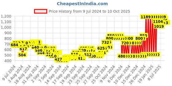 ajio.com gini & jony Colourblock Hoodie with Kangaroo Pockets gini & jony Price History Graph from 9 Jul 2024 to 10 Oct 2025