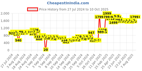 ajio.com gini & jony Colourblock Round-Neck Sweater gini & jony Price History Graph from 27 Jul 2024 to 10 Oct 2025