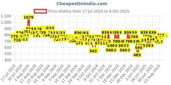 ajio.com gini & jony Colourblock Shorts with Slip Pockets gini & jony Price History Graph from 17 Jul 2024 to 7 Oct 2025