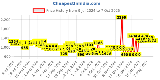ajio.com gini & jony Colourblock Turtleneck Sweater gini & jony Price History Graph from 9 Jul 2024 to 6 Oct 2025