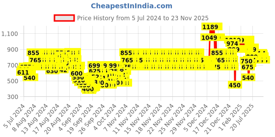 ajio.com gini & jony Colourblock Zip-Front Hoodie gini & jony Price History Graph from 5 Jul 2024 to 23 Nov 2025