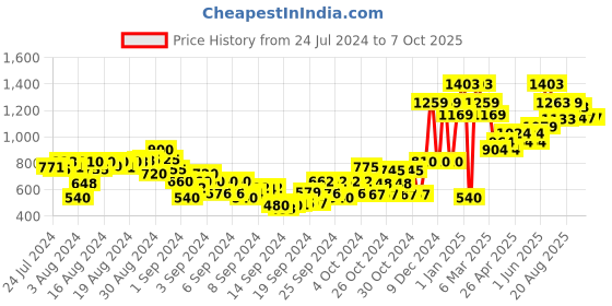 ajio.com gini & jony Colourblock Zip-Front Sweater gini & jony Price History Graph from 24 Jul 2024 to 7 Oct 2025