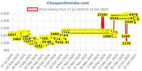 ajio.com gini & jony Cotton Jacket with Applique gini & jony Price History Graph from 17 Jul 2024 to 14 Oct 2025