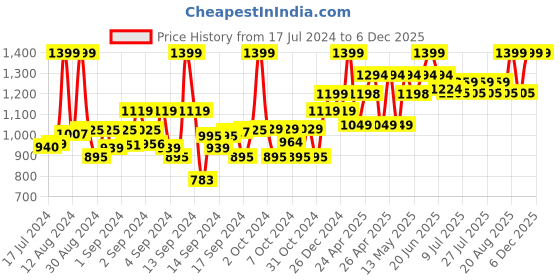 ajio.com gini & jony Cotton Shirt with Placement Logo gini & jony Price History Graph from 17 Jul 2024 to 6 Dec 2025