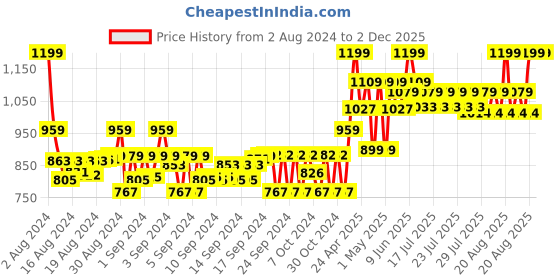ajio.com gini & jony Cotton Shirt with Placement Logo gini & jony Price History Graph from 2 Aug 2024 to 2 Dec 2025