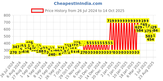 ajio.com gini & jony Crew-Neck T-Shirt with Patch Pocket gini & jony Price History Graph from 26 Jul 2024 to 12 Oct 2025