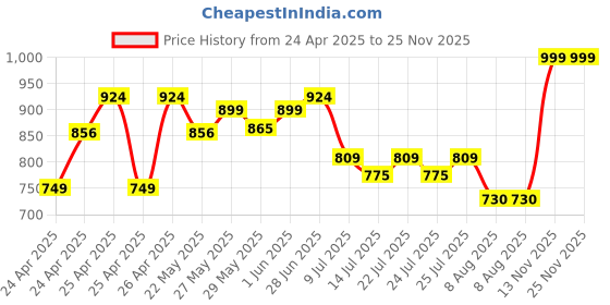 ajio.com gini & jony Crew-Neck T-Shirt with Ribbed Hem gini & jony Price History Graph from 24 Apr 2025 to 13 Nov 2025