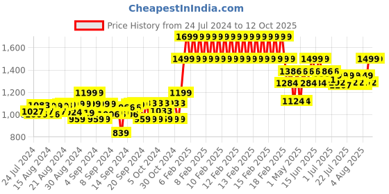 ajio.com gini & jony Cuffed Flat-Front Chinos gini & jony Price History Graph from 24 Jul 2024 to 12 Oct 2025