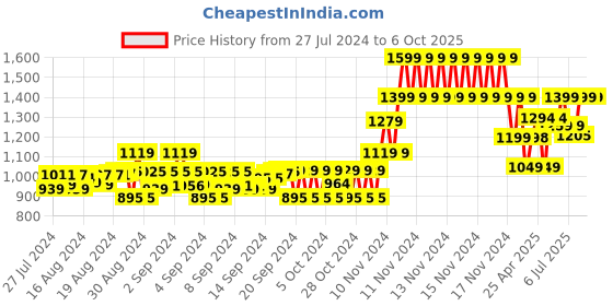 ajio.com gini & jony Denim Bermudas with Insert Pockets gini & jony Price History Graph from 27 Jul 2024 to 6 Oct 2025