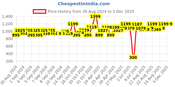 ajio.com gini & jony Denim Shorts with Frayed Hems gini & jony Price History Graph from 30 Aug 2024 to 2 Dec 2025