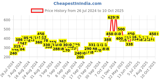 ajio.com gini & jony Ditsy Print Button-Down Top gini & jony Price History Graph from 26 Jul 2024 to 10 Oct 2025