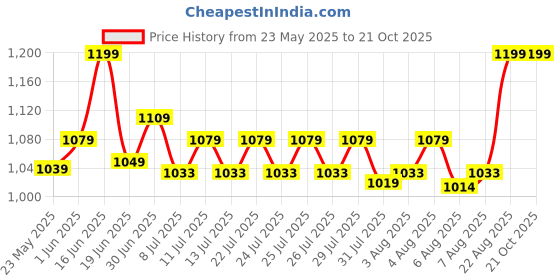 ajio.com gini & jony Dyed-Washed Top with Appliques gini & jony Price History Graph from 23 May 2025 to 20 Oct 2025