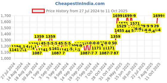 ajio.com gini & jony Embellished Round-Neck Sweatshirt gini & jony Price History Graph from 27 Jul 2024 to 11 Oct 2025