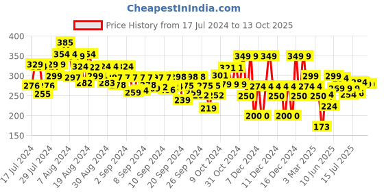 ajio.com gini & jony Embossed Typographic Top gini & jony Price History Graph from 17 Jul 2024 to 12 Oct 2025