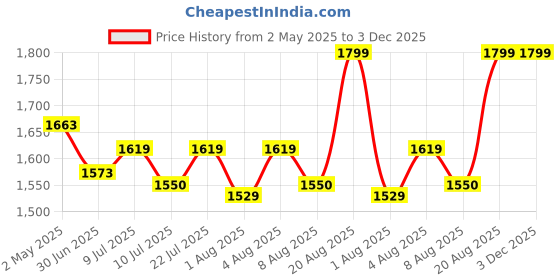 ajio.com gini & jony Embroidered Lightly Washed Slim Fit Jeans gini & jony Price History Graph from 2 May 2025 to 3 Dec 2025