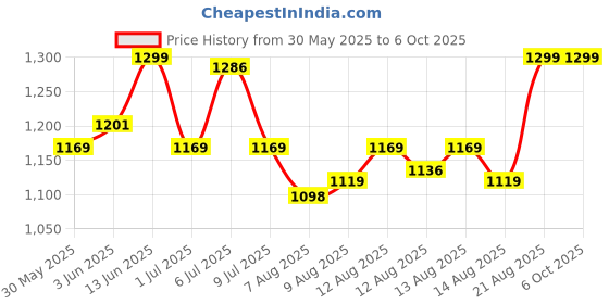 ajio.com gini & jony Flat-Front Chinos with Insert Pockets gini & jony Price History Graph from 30 May 2025 to 5 Oct 2025