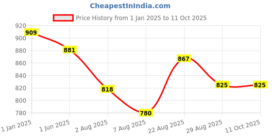 ajio.com gini & jony Flat-Front City Shorts with Belt gini & jony Price History Graph from 1 Jan 2025 to 10 Oct 2025