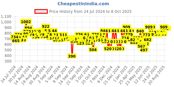 ajio.com gini & jony Flat-Front Shorts with Insert Pockets gini & jony Price History Graph from 24 Jul 2024 to 8 Oct 2025