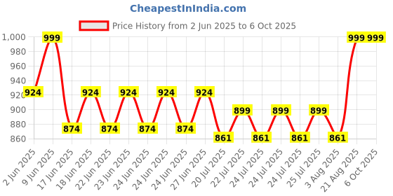 ajio.com gini & jony Flat-Front Shorts with Slant Pockets gini & jony Price History Graph from 2 Jun 2025 to 5 Oct 2025