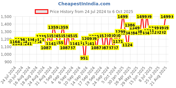 ajio.com gini & jony Flat-Front Trousers with Insert Pockets gini & jony Price History Graph from 24 Jul 2024 to 6 Oct 2025