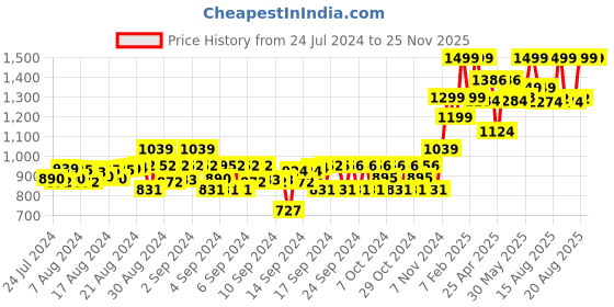 ajio.com gini & jony Flat-Front Trousers with Insert Pockets gini & jony Price History Graph from 24 Jul 2024 to 24 Nov 2025