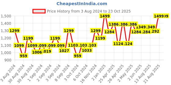 ajio.com gini & jony Flat-Front Trousers with Insert Pockets gini & jony Price History Graph from 3 Aug 2024 to 22 Oct 2025