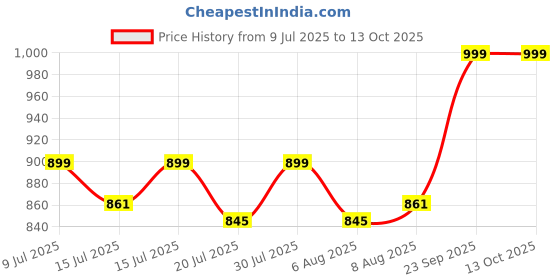 ajio.com gini & jony Floral Print Band-Collar Top gini & jony Price History Graph from 9 Jul 2025 to 13 Oct 2025