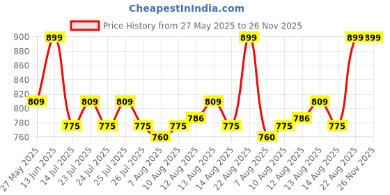 ajio.com gini & jony Floral Print Flat-Front Shorts gini & jony Price History Graph from 27 May 2025 to 25 Nov 2025
