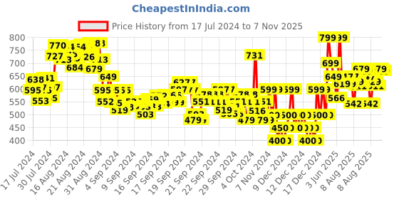 ajio.com gini & jony Floral Print Oversized Top gini & jony Price History Graph from 17 Jul 2024 to 7 Nov 2025