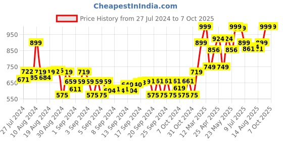 ajio.com gini & jony Floral Print Peplum Top with Asymmetric Sleeves gini & jony Price History Graph from 27 Jul 2024 to 7 Oct 2025