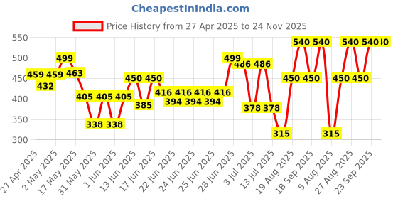 ajio.com gini & jony Floral Print Rompers with Typography gini & jony Price History Graph from 27 Apr 2025 to 24 Nov 2025