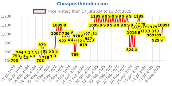 ajio.com gini & jony Floral Print Shirt gini & jony Price History Graph from 17 Jul 2024 to 11 Oct 2025