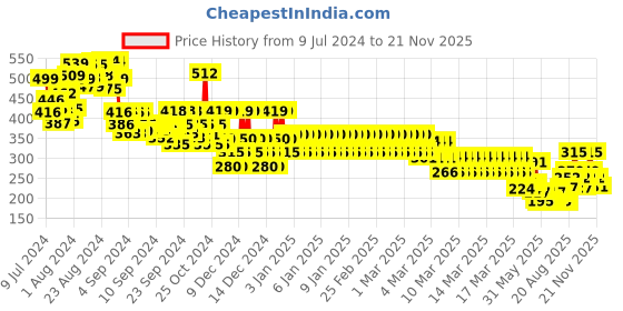 ajio.com gini & jony Floral Print Sleeveless Cotton Top gini & jony Price History Graph from 9 Jul 2024 to 21 Nov 2025