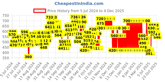 ajio.com gini & jony Floral Print Sweatshirt gini & jony Price History Graph from 5 Jul 2024 to 4 Dec 2025