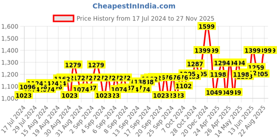 ajio.com gini & jony Floral Print Tiered Dress gini & jony Price History Graph from 17 Jul 2024 to 24 Nov 2025