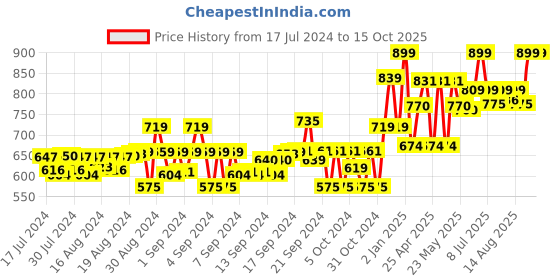 ajio.com gini & jony Floral Print Top gini & jony Price History Graph from 17 Jul 2024 to 15 Oct 2025